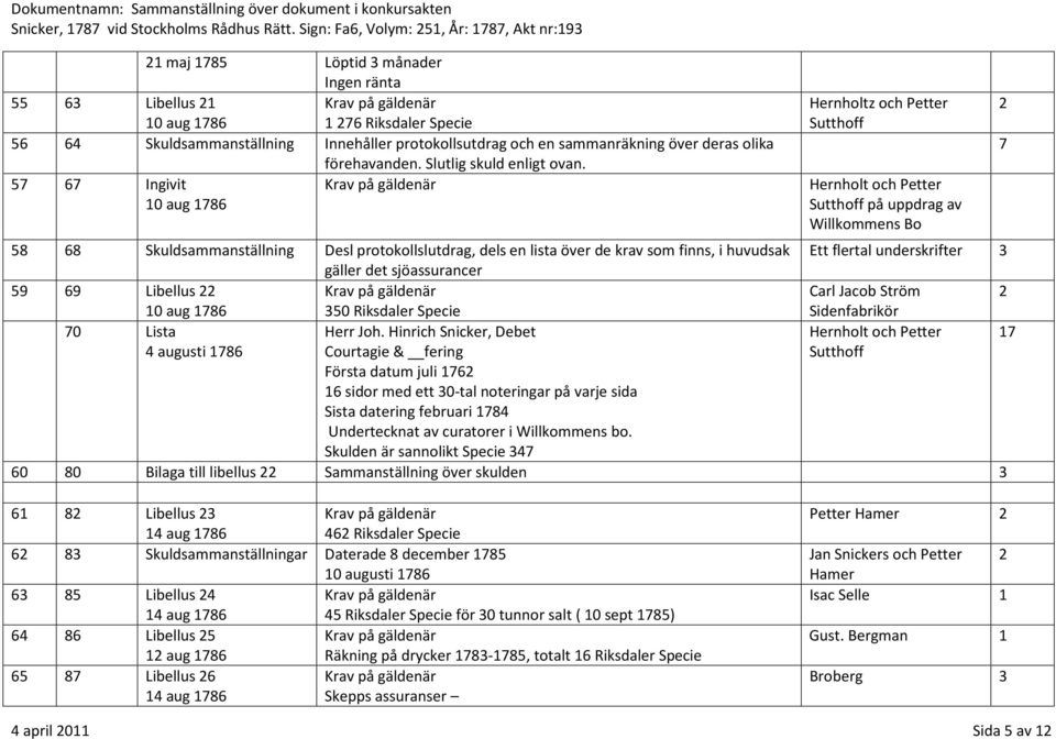 57 67 Ingivit 0 aug 786 58 68 Skuldsammanställning Desl protokollslutdrag, dels en lista över de krav som finns, i huvudsak gäller det sjöassurancer 59 69 Libellus 22 0 aug 786 350 Riksdaler Specie