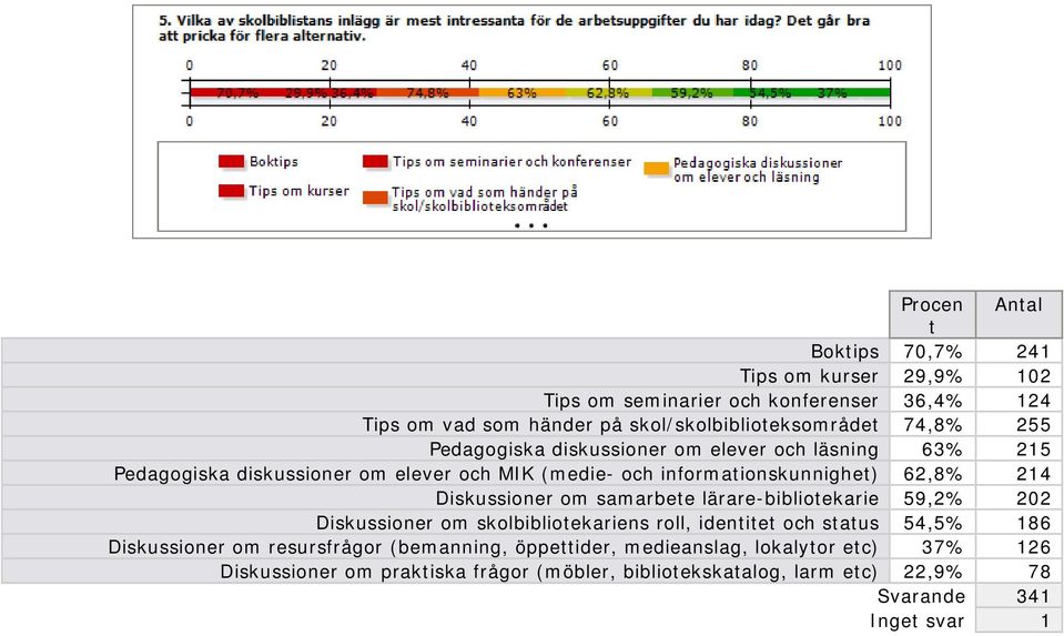 Diskussioner om samarbete lärare-bibliotekarie 59,2% 202 Diskussioner om skolbibliotekariens roll, identitet och status 54,5% 186 Diskussioner om resursfrågor