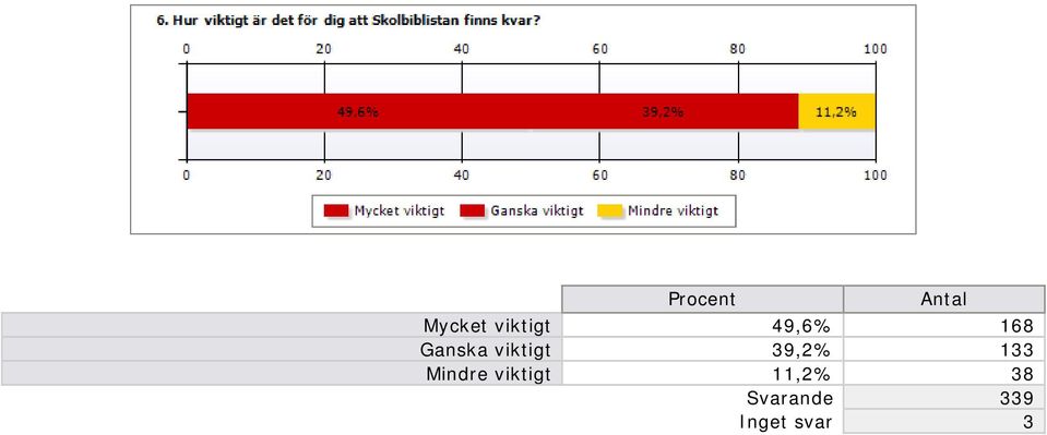 39,2% 133 Mindre viktigt