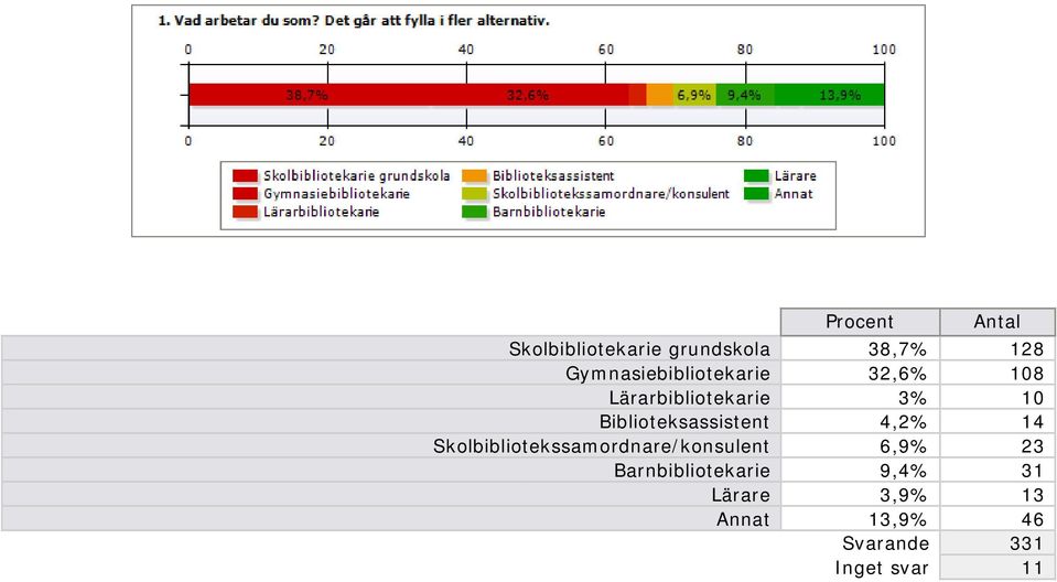 Biblioteksassistent 4,2% 14 Skolbibliotekssamordnare/konsulent