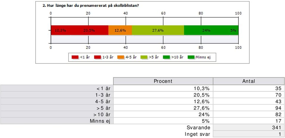 år 27,6% 94 >10 år 24% 82 Minns