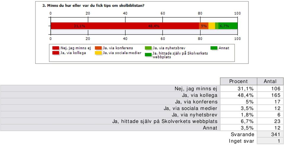 3,5% 12 Ja, via nyhetsbrev 1,8% 6 Ja, hittade själv på