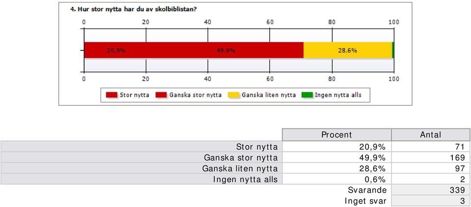 liten nytta 28,6% 97 Ingen nytta