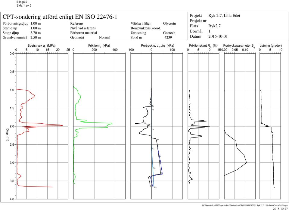 Utrustning Getech Snd nr 4239 Prjekt Prjekt nr Plats Brrhål Datum Ryk 2:7, Lilla Edet Ryk2:7 1 2015-10-01 Spetstryck q t (MPa) Friktin f t (kpa) Prtryck u, u, u (kpa)