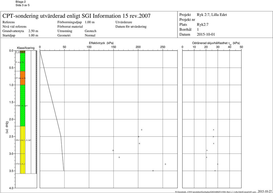 00 m Getech Nrmal Utvärderare Datum för utvärdering Prjekt Prjekt nr Plats Brrhål Datum Ryk 2:7, Lilla Edet Ryk2:7 1 2015-10-01 0.