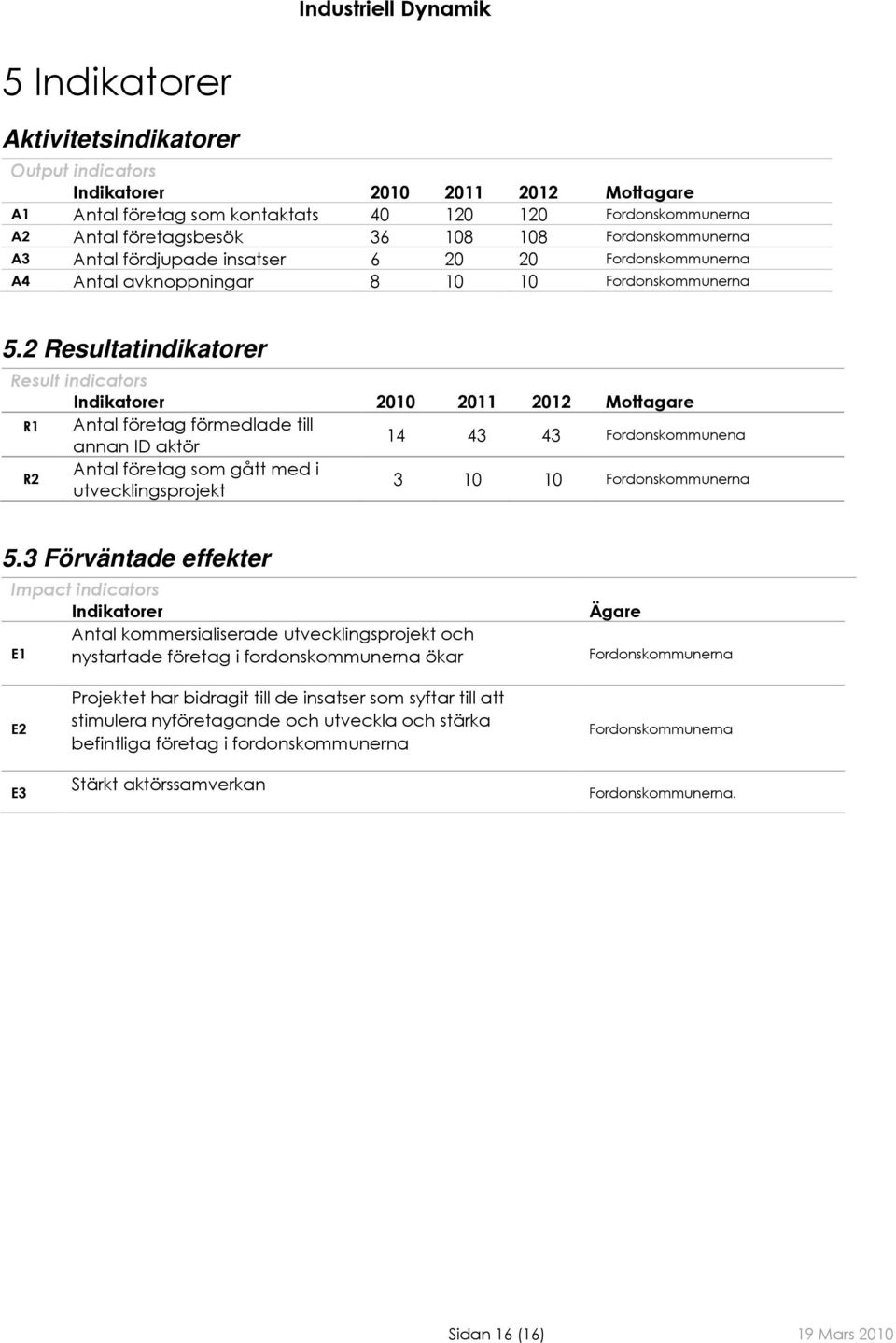 2 Resultatindikatorer Result indicators Indikatorer 2010 2011 2012 Mottagare R1 Antal företag förmedlade till annan ID aktör 14 43 43 Fordonskommunena R2 Antal företag som gått med i