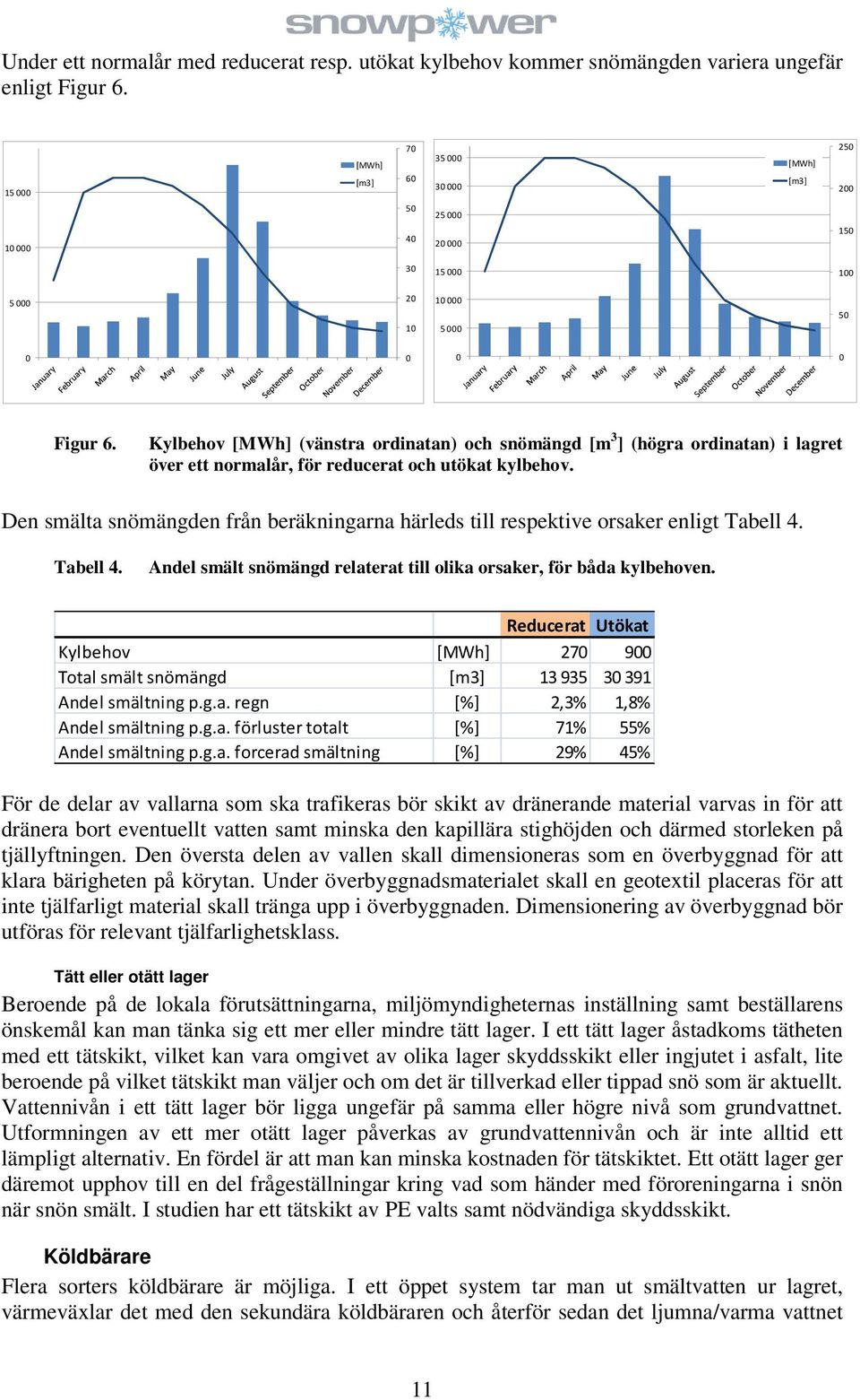 Kylbehov [MWh] (vänstra ordinatan) och snömängd [m 3 ] (högra ordinatan) i lagret över ett normalår, för reducerat och utökat kylbehov.