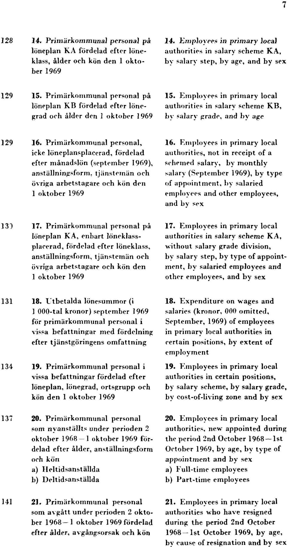 Employees in primary local authorities in salary scheme KB, by salary grade, and by age 129 16.