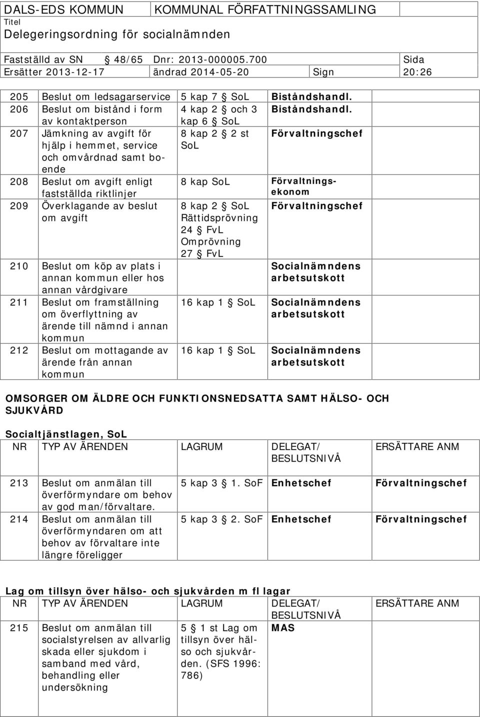 Förvaltningsekonom 209 Överklagande av beslut om avgift 210 Beslut om köp av plats i annan kommun eller hos annan vårdgivare 211 Beslut om framställning om överflyttning av ärende till nämnd i annan