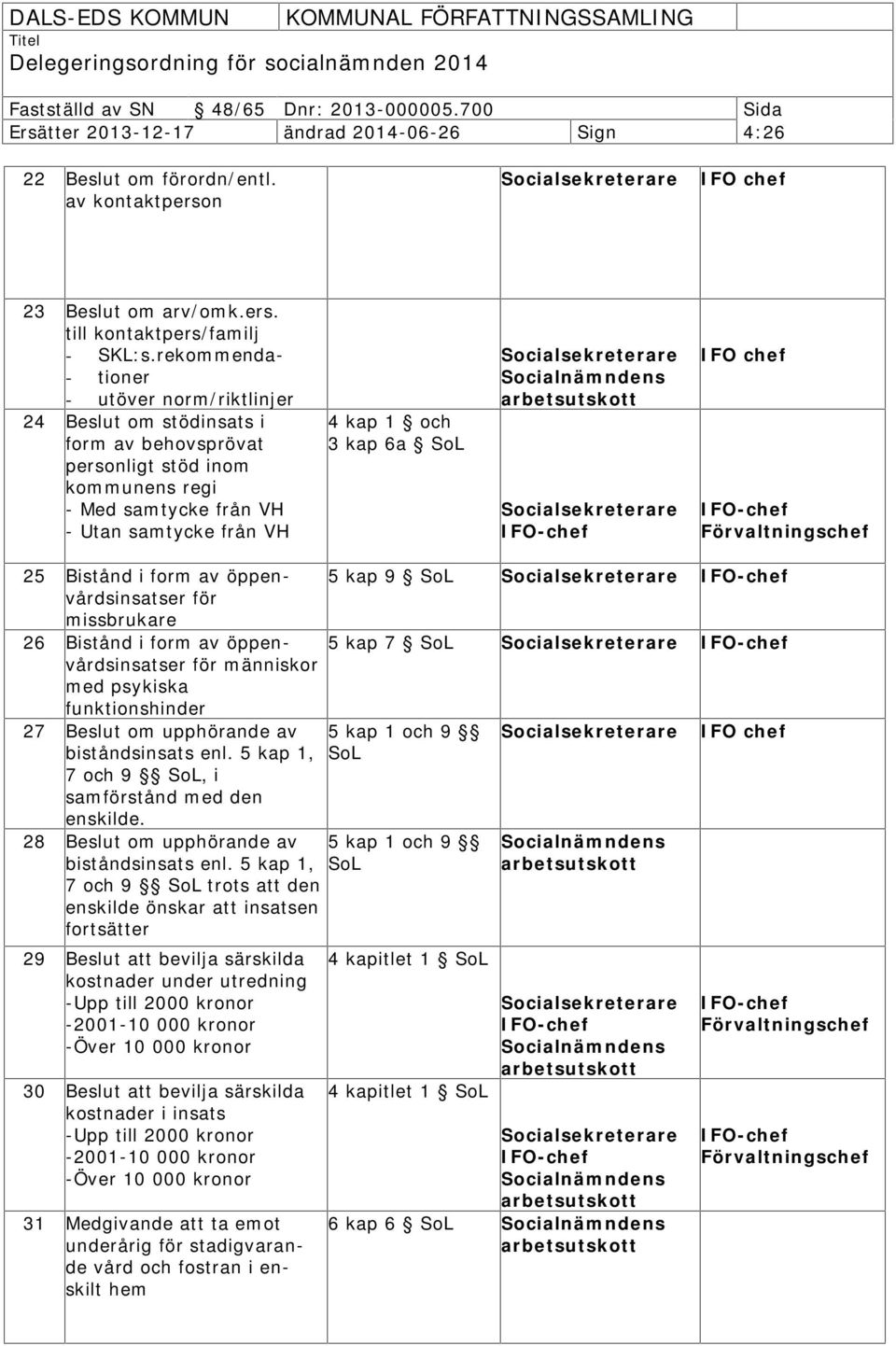 SoL 25 Bistånd i form av öppenvårdsinsatser för missbrukare 26 Bistånd i form av öppenvårdsinsatser för människor med psykiska funktionshinder 27 Beslut om upphörande av biståndsinsats enl.