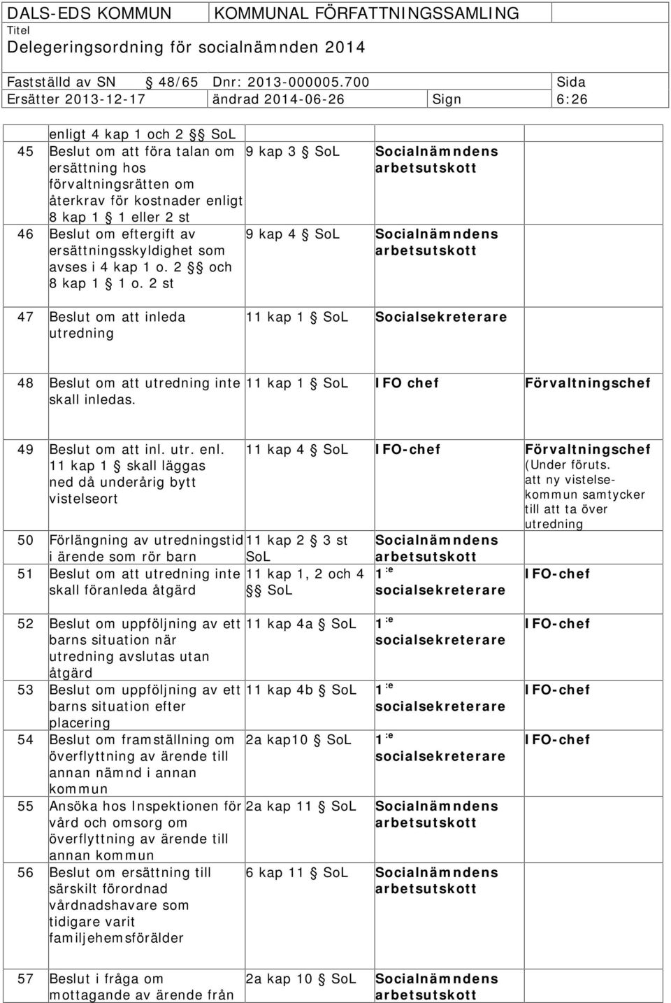 2 st 9 kap 4 SoL 47 Beslut om att inleda utredning 11 kap 1 SoL 48 Beslut om att utredning inte skall inledas. 11 kap 1 SoL 49 Beslut om att inl. utr. enl.