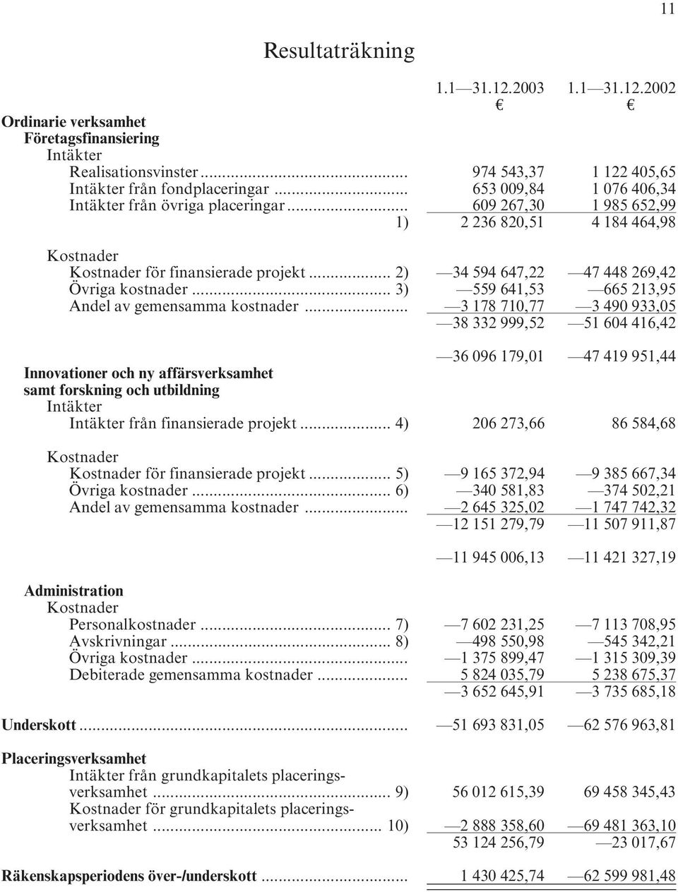 .. 2) 34 594 647,22 47 448 269,42 Övriga kostnader... 3) 559 641,53 665 213,95 Andel av gemensamma kostnader.