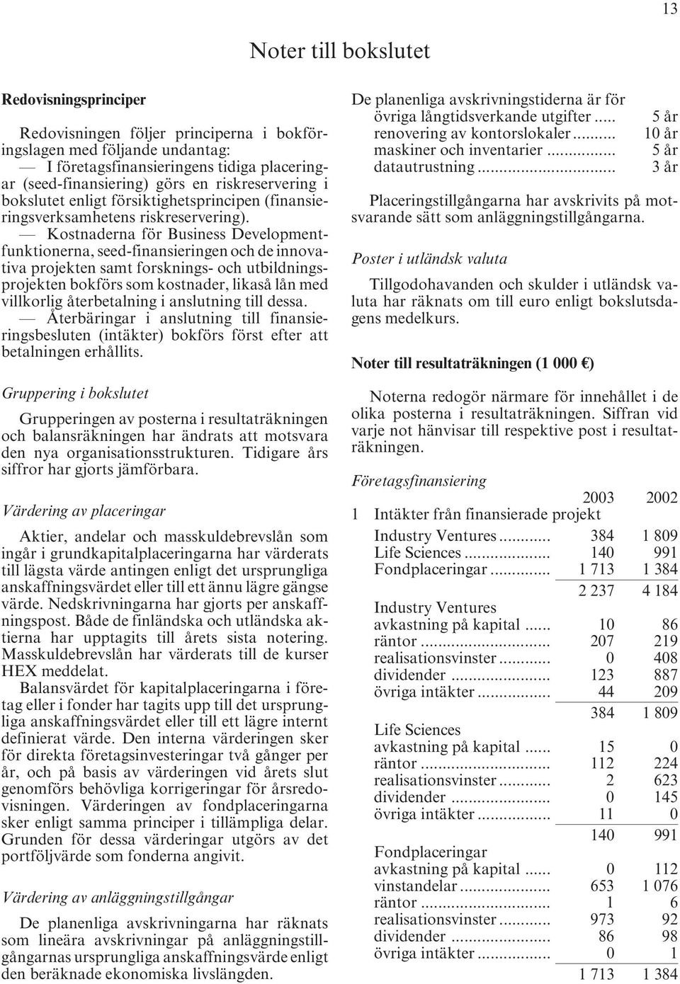 Kostnaderna för Business Developmentfunktionerna, seed-finansieringen och de innovativa projekten samt forsknings- och utbildningsprojekten bokförs som kostnader, likaså lån med villkorlig