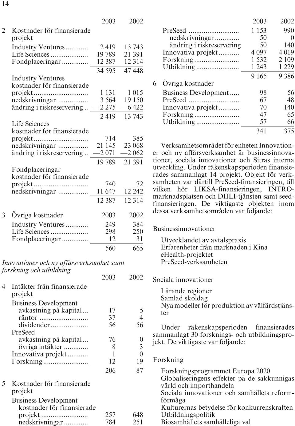 . 2 275 6 422 2 419 13 743 Life Sciences kostnader för finansierade projekt... 714 385 nedskrivningar... 21 145 23 068 ändring i riskreservering.