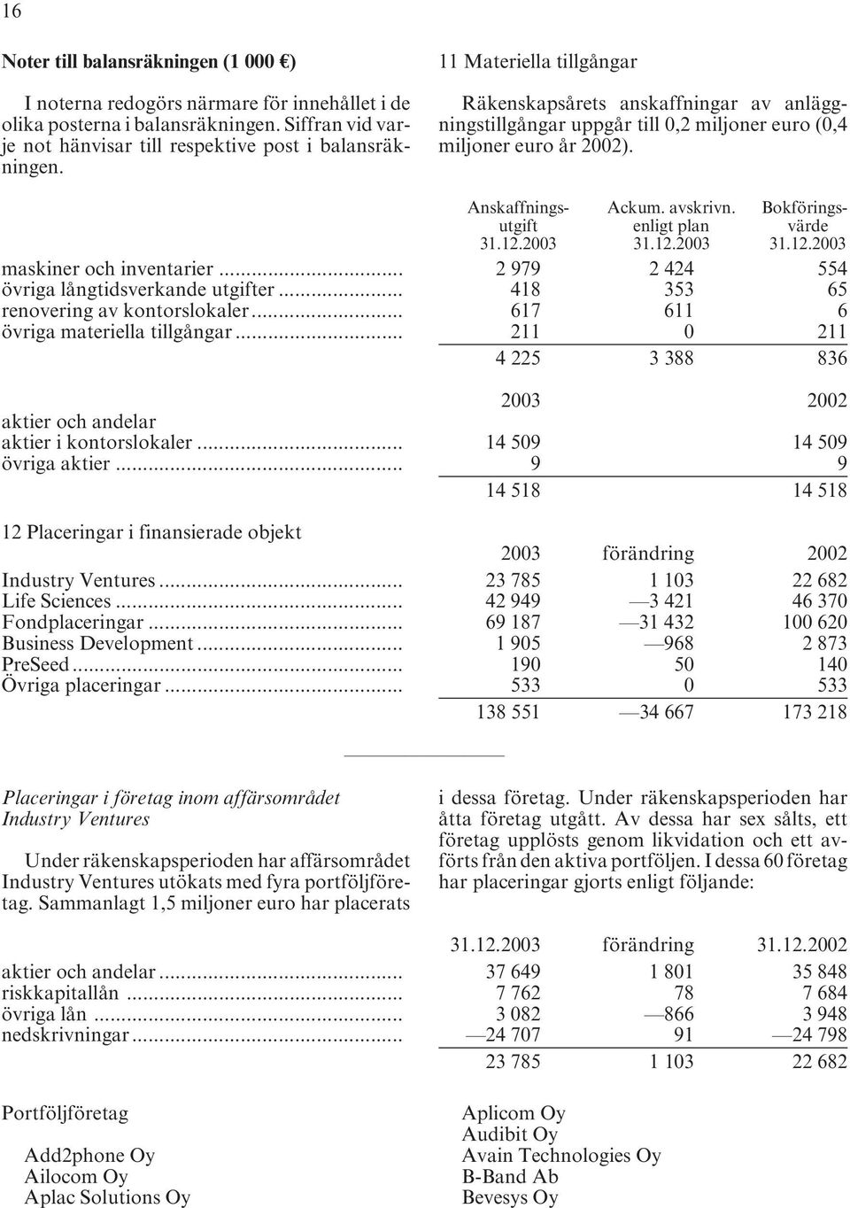 Bokföringsutgift enligt plan värde 31.12.2003 31.12.2003 31.12.2003 maskiner och inventarier... 2 979 2 424 554 övriga långtidsverkande utgifter... 418 353 65 renovering av kontorslokaler.