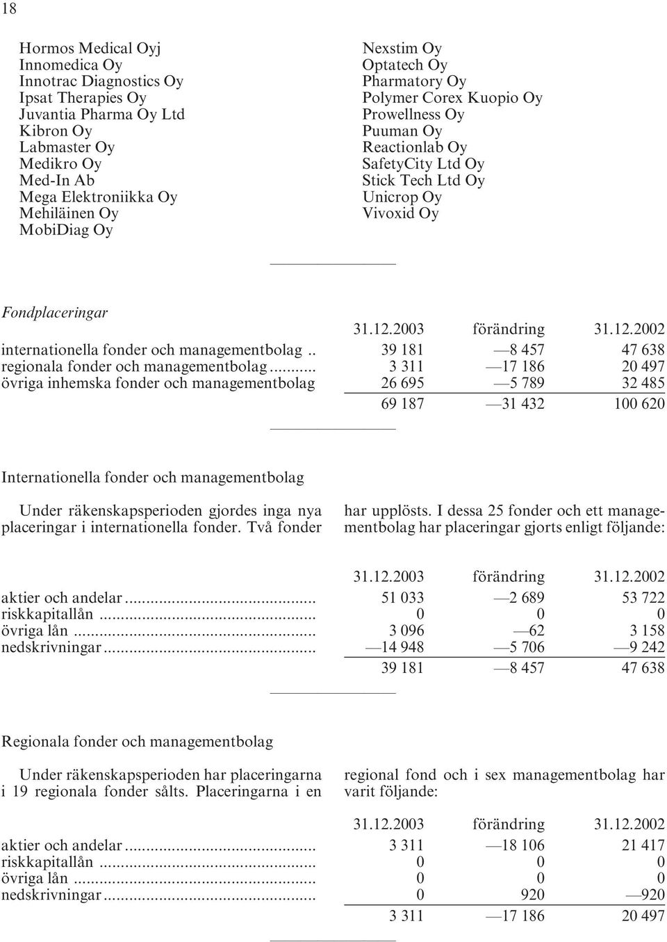 12.2002 internationella fonder och managementbolag.. 39 181 8 457 47 638 regionala fonder och managementbolag.