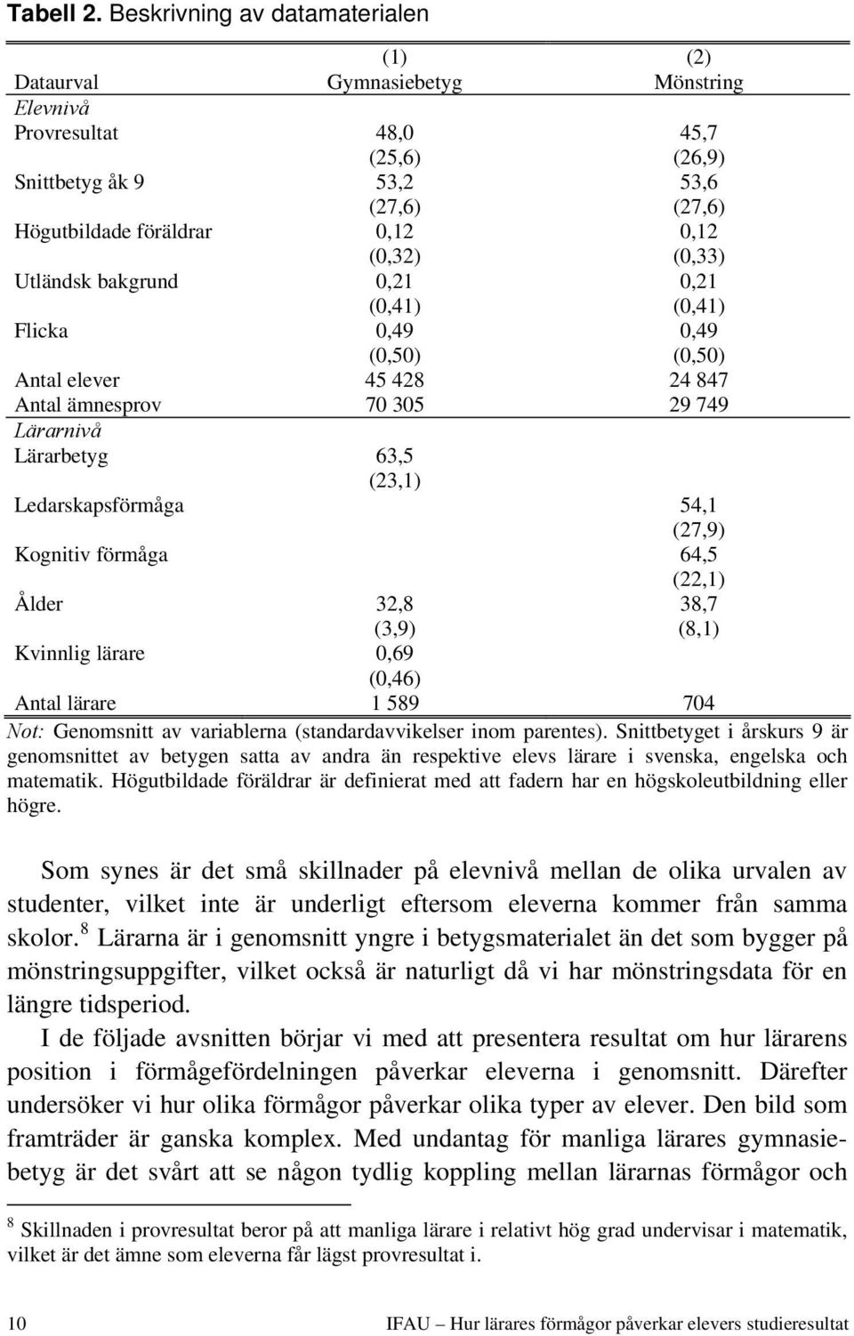 (0,33) Utländsk bakgrund 0,21 0,21 (0,41) (0,41) Flicka 0,49 0,49 (0,50) (0,50) Antal elever 45 428 24 847 Antal ämnesprov 70 305 29 749 Lärarnivå Lärarbetyg 63,5 (23,1) Ledarskapsförmåga 54,1 (27,9)