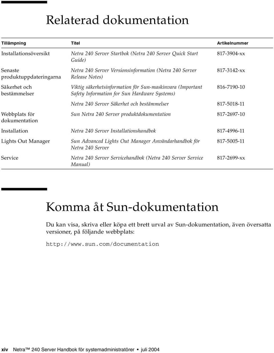 817-3904-xx 817-3142-xx 816-7190-10 Netra 240 Server Säkerhet och bestämmelser 817-5018-11 Sun Netra 240 Server produktdokumentation 817-2697-10 Installation Netra 240 Server Installationshandbok