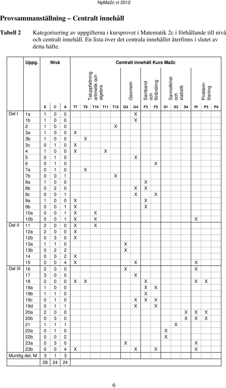 Nivå Centralt innehåll Kurs Mac Taluppfattning aritmetik och algebra Geometri Samband och förändring Sannolikhet och statistik Problemlösning E C A T7 T9 T10 T11 T1 G3 G4 F3 F5 S1 S3 S4 PI P3 P4 Del
