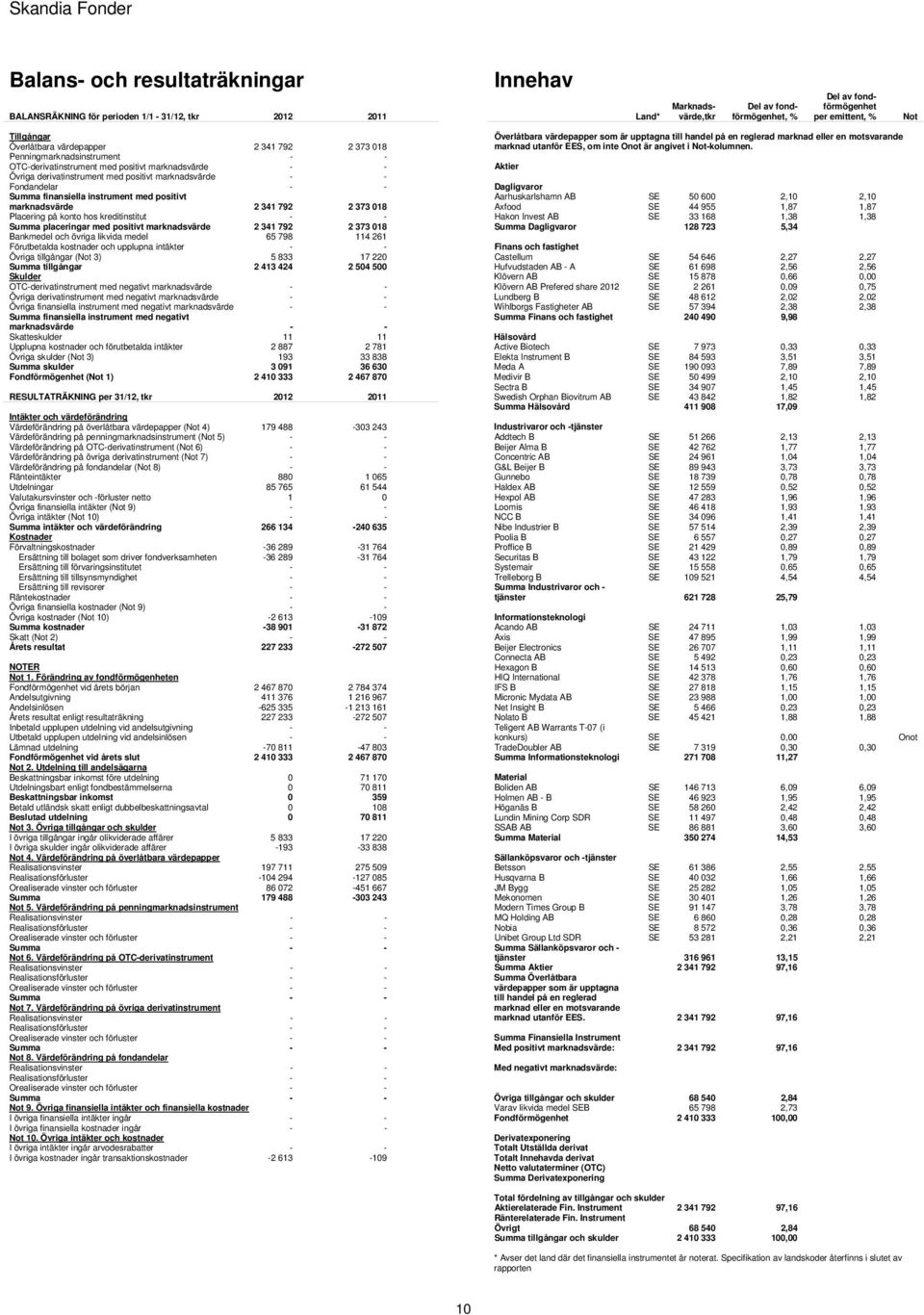 Summa finansiella instrument med positivt marknadsvärde 2 341 792 2 373 018 Placering på konto hos kreditinstitut - - Summa placeringar med positivt marknadsvärde 2 341 792 2 373 018 Bankmedel och