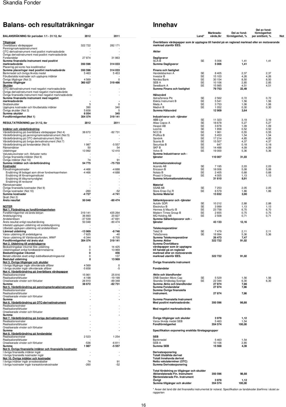 31 863 Summa finansiella instrument med positivt marknadsvärde 350 596 314 033 Placering på konto hos kreditinstitut - - Summa placeringar med positivt marknadsvärde 350 596 314 033 Bankmedel och