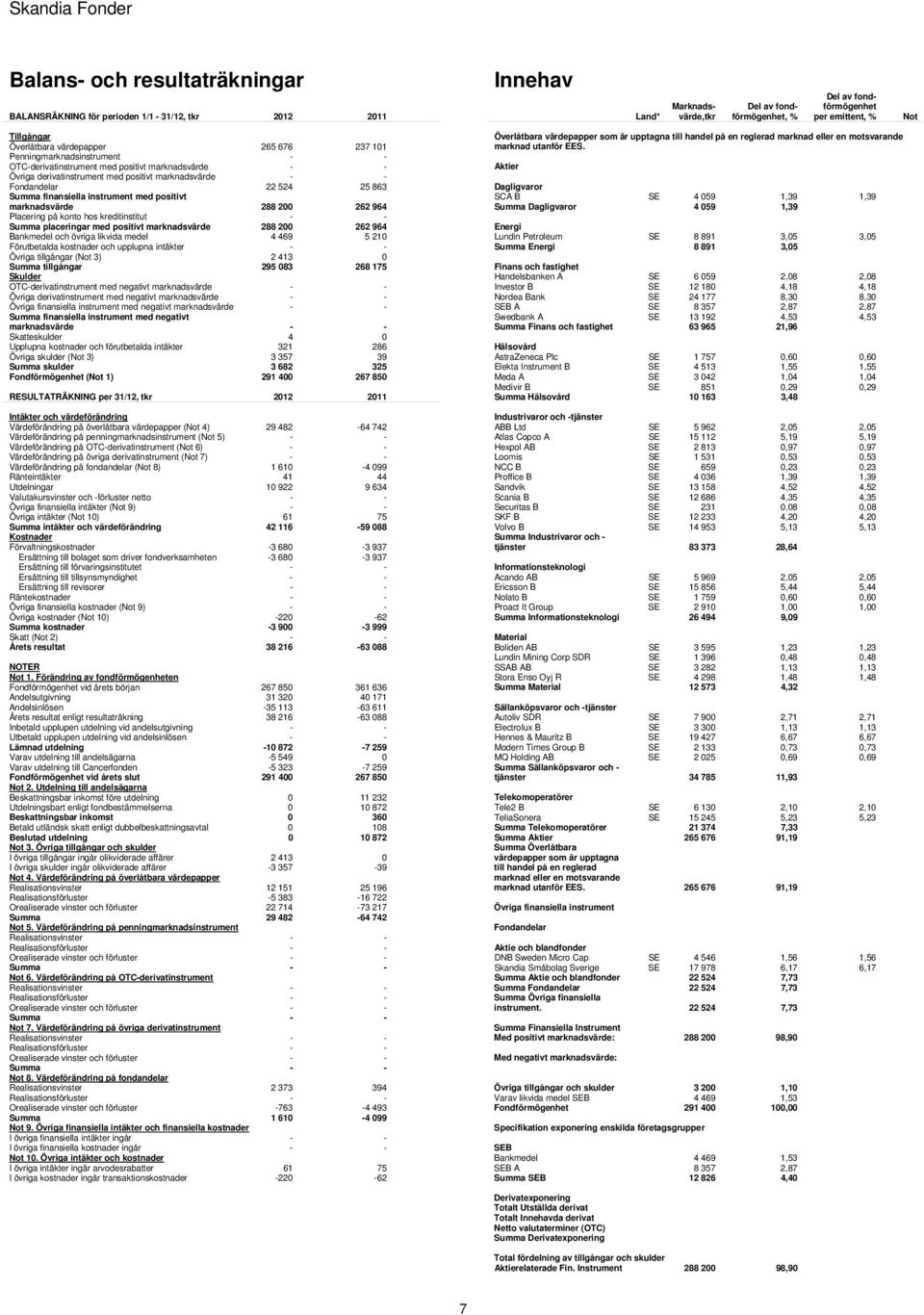 25 863 Summa finansiella instrument med positivt marknadsvärde 288 200 262 964 Placering på konto hos kreditinstitut - - Summa placeringar med positivt marknadsvärde 288 200 262 964 Bankmedel och