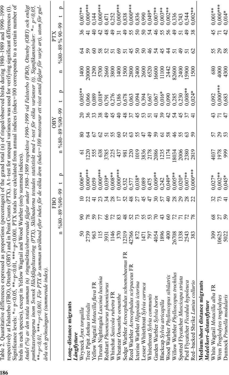 Point Counts (PTX). A t test for unequal variances was used for verifying significant differences (t). Significance levels: = p<0.05, =p<0.01, =p<0.001.