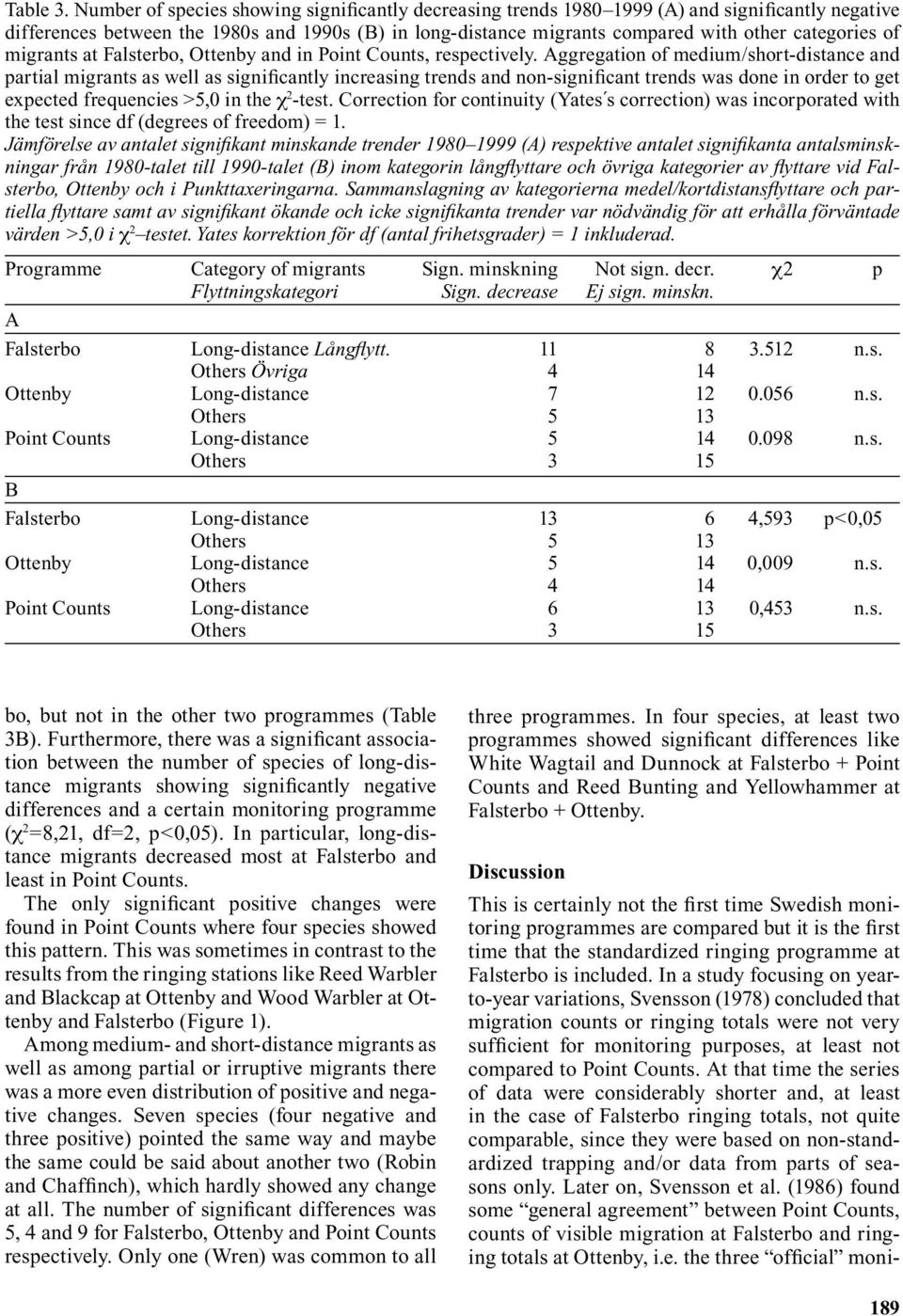 of migrants at Falsterbo, Ottenby and in Point Counts, respectively.