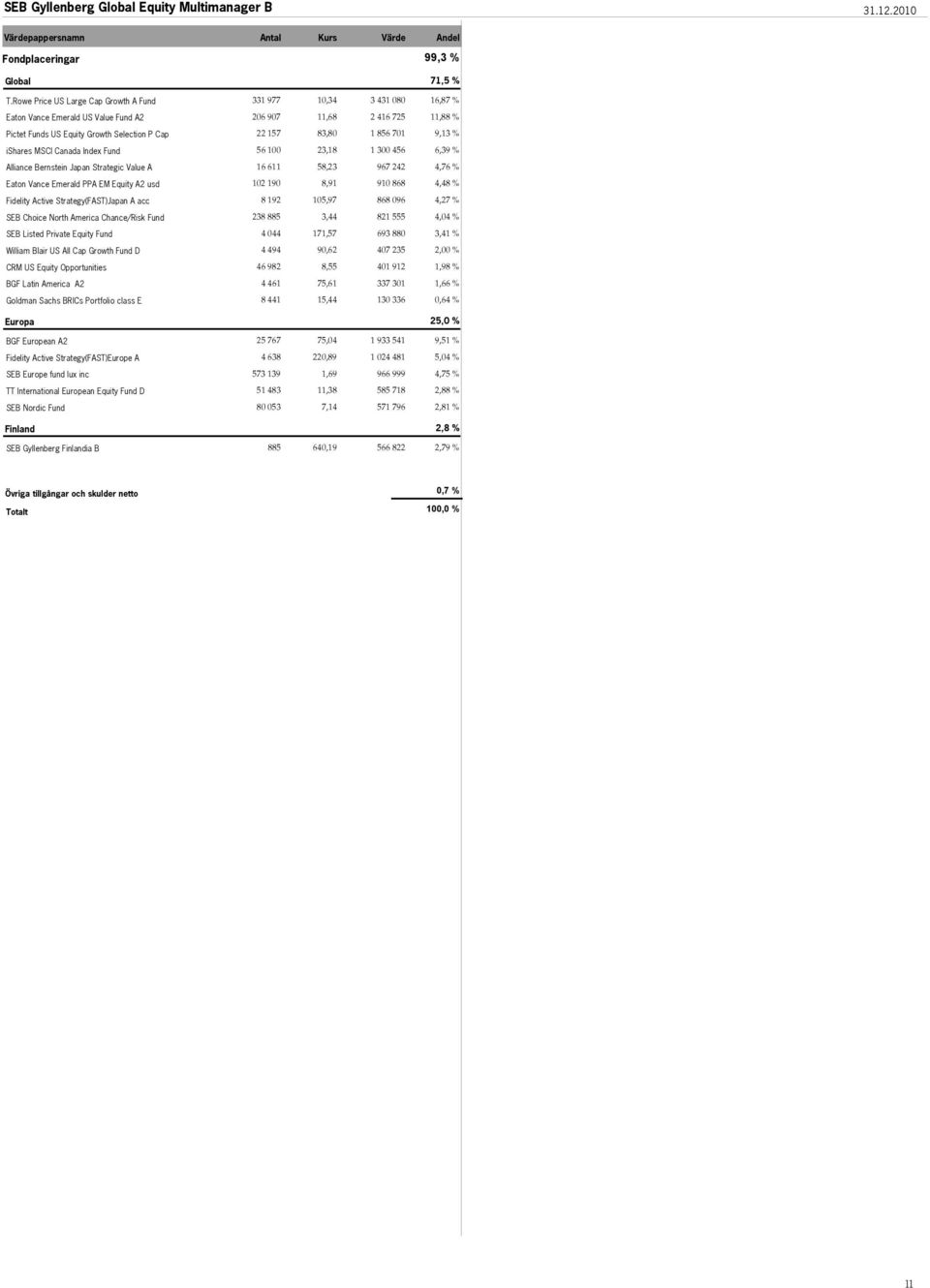 856 701 9,13 % ishares MSCI Canada Index Fund 56 100 23,18 1 300 456 6,39 % Alliance Bernstein Japan Strategic Value A 16 611 58,23 967 242 4,76 % Eaton Vance Emerald PPA EM Equity A2 usd 102 190