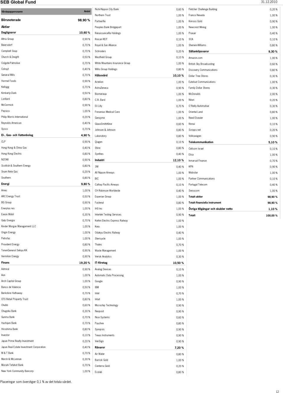 RenaissanceRe Holdings Praxair Altria Group Riocan REIT SCA Beiersdorf Royal & Sun Alliance Sherwin-Williams Campbell Soup Schroders Sällanköpsvaror 9,30 % Church & Dwight Westfield Group Amazon.