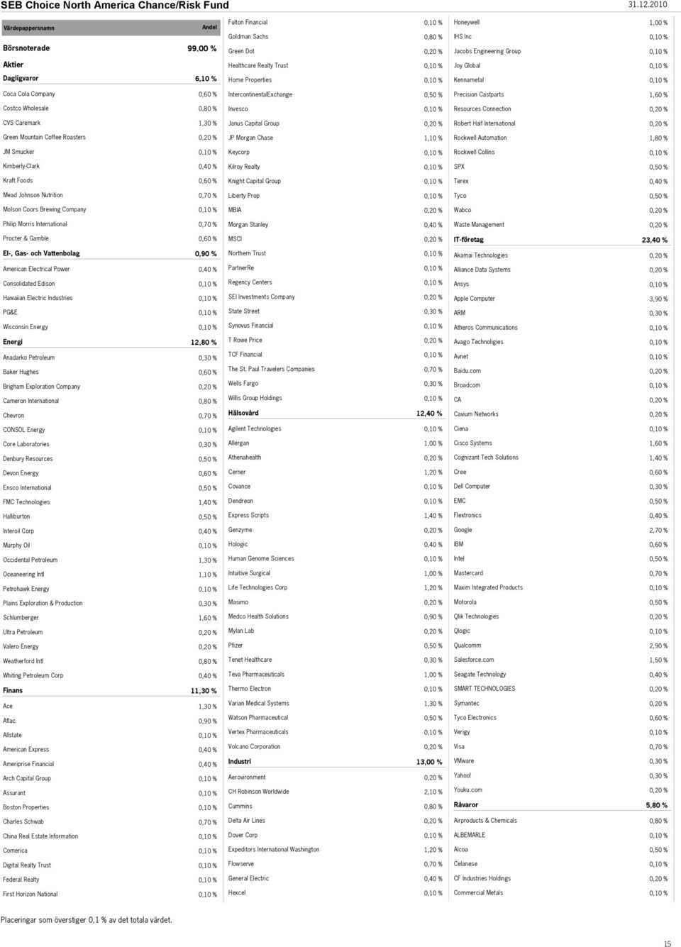 Coca Cola Company IntercontinentalExchange Precision Castparts Costco Wholesale Invesco Resources Connection CVS Caremark Janus Capital Group Robert Half International Green Mountain Coffee Roasters