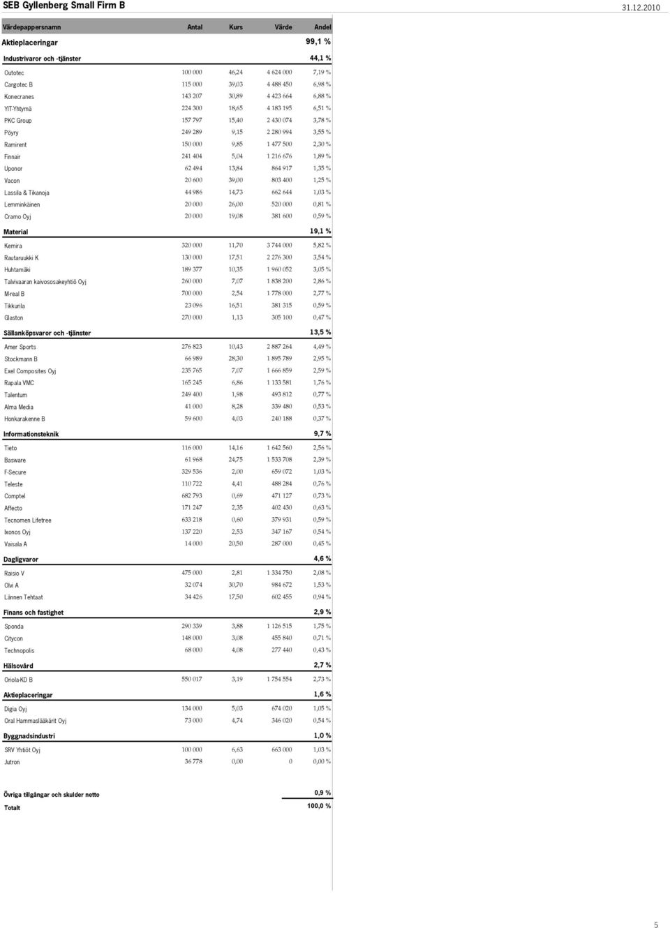 6,88 % YIT-Yhtymä 224 300 18,65 4 183 195 6,51 % PKC Group 157 797 15,40 2 430 074 3,78 % Pöyry 249 289 9,15 2 280 994 3,55 % Ramirent 150 000 9,85 1 477 500 2,30 % Finnair 241 404 5,04 1 216 676