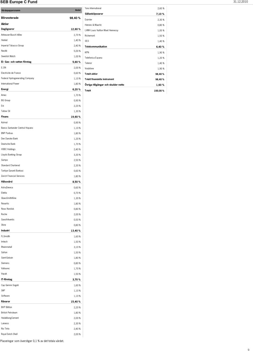 Richemont Henkel SES Imperial Tobacco Group 2,40 % Telekommunikation 6,40 % Nestlé Swedish Match El- Gas- och vatten företag 5,00 % 5,60 % KPN Telefonica Espana Telenor E.