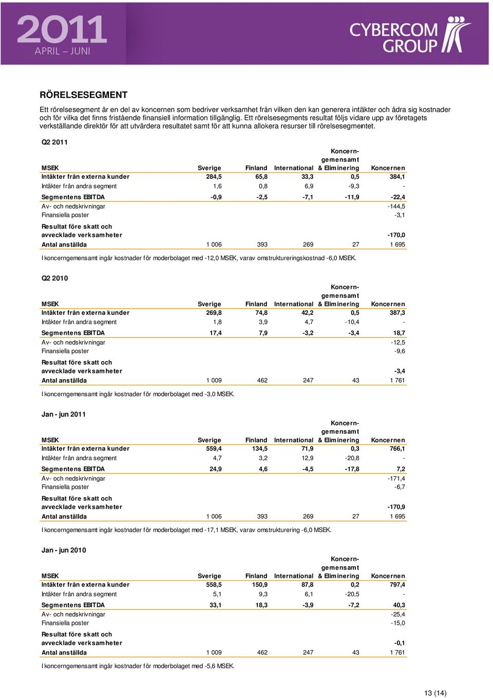 Q2 Intäkter från externa kunder Intäkter från andra segment Segmentens EBITDA Av och nedskrivningar Finansiella poster Resultat före skatt och avveckladee verksamheterr Antal anställda Sverige 284,,5