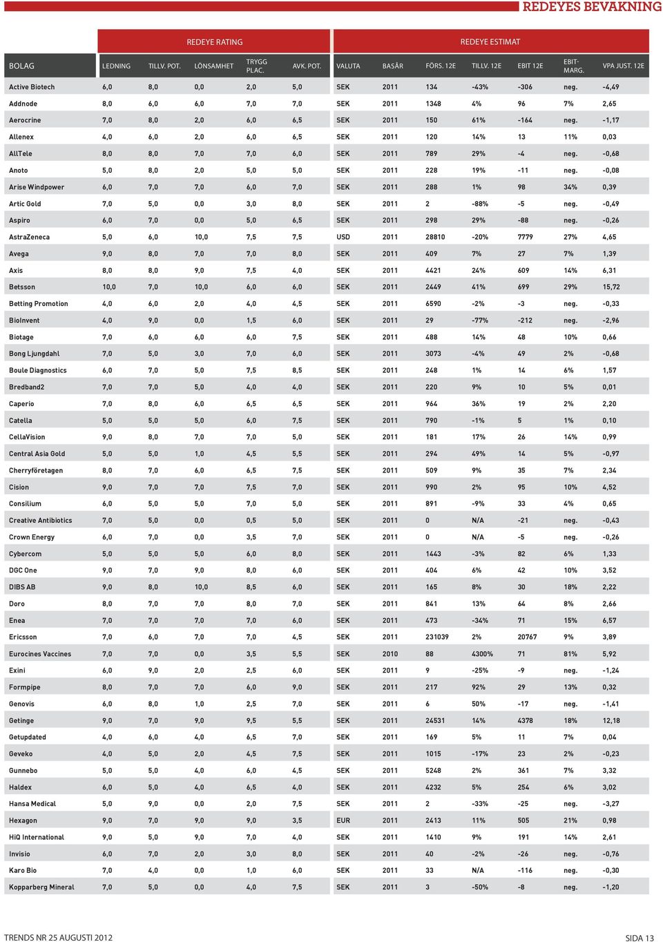 -1,17 Allenex 4,0 6,0 2,0 6,0 6,5 SEK 2011 120 14% 13 11% 0,03 AllTele 8,0 8,0 7,0 7,0 6,0 SEK 2011 789 29% -4 neg. -0,68 Anoto 5,0 8,0 2,0 5,0 5,0 SEK 2011 228 19% -11 neg.