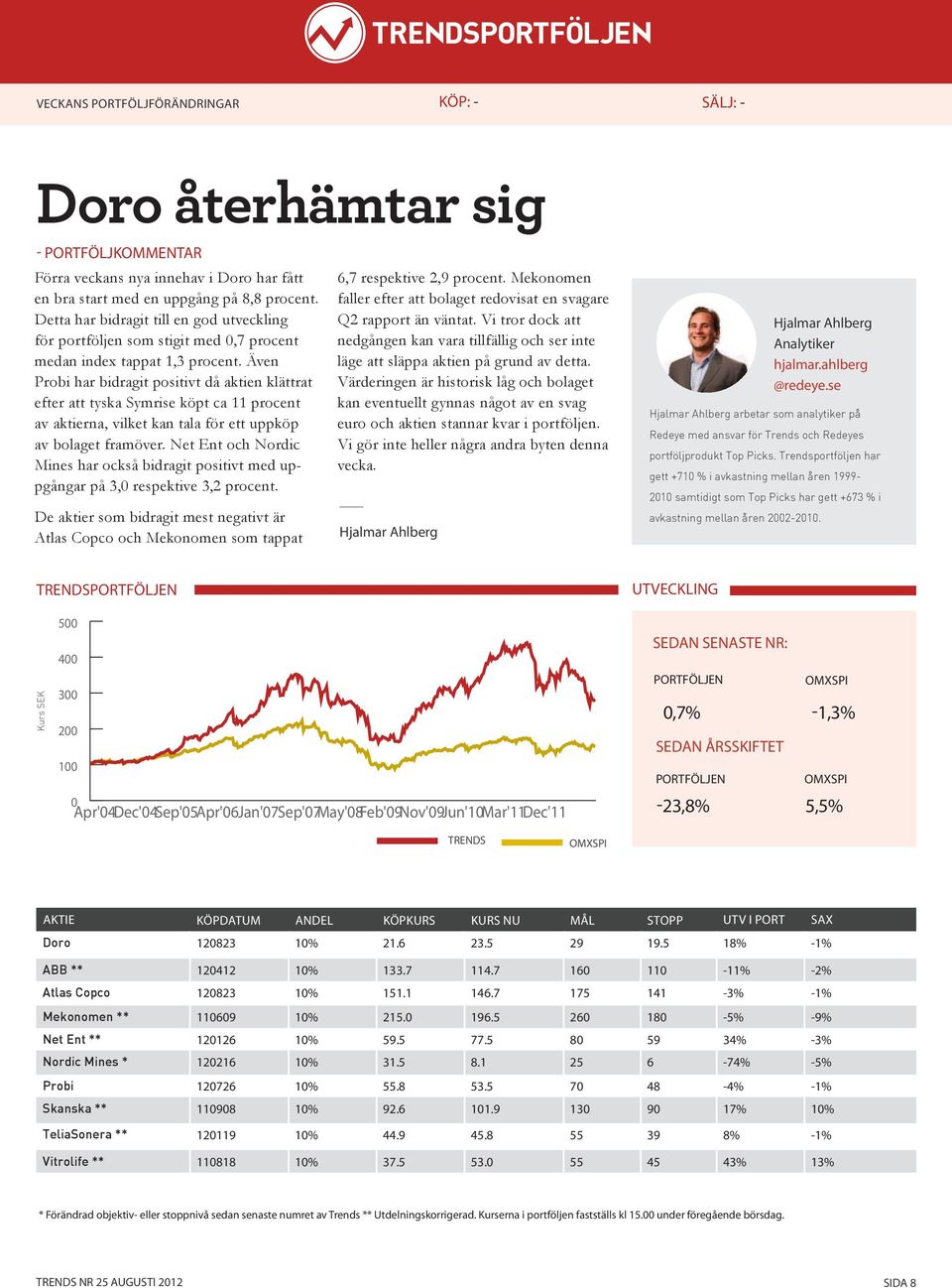 Även Probi har bidragit positivt då aktien klättrat efter att tyska Symrise köpt ca 11 procent av aktierna, vilket kan tala för ett uppköp av bolaget framöver.