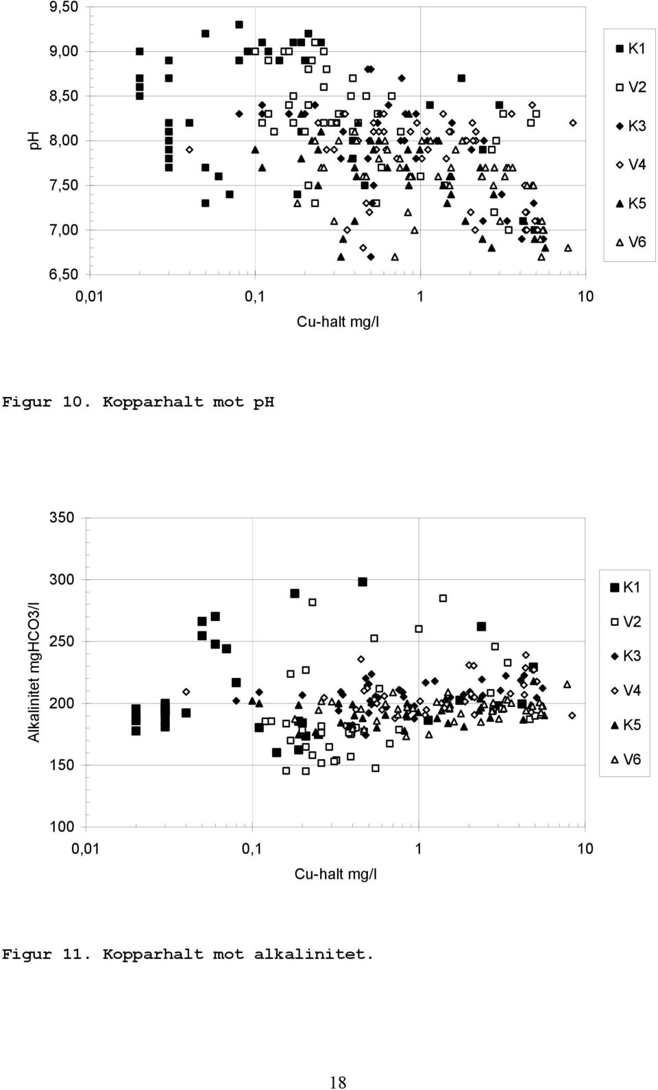 Kopparhalt mot ph 350 Alkalinitet mghco3/l 300 250 200 150