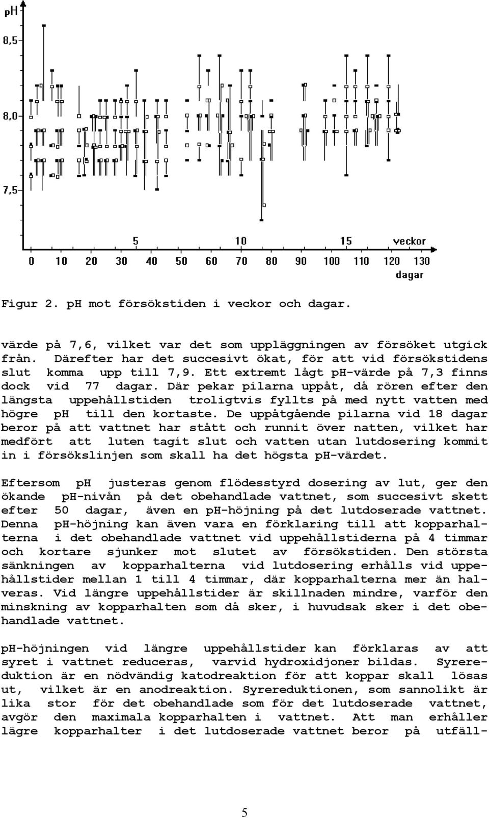 Där pekar pilarna uppåt, då rören efter den längsta uppehållstiden troligtvis fyllts på med nytt vatten med högre ph till den kortaste.