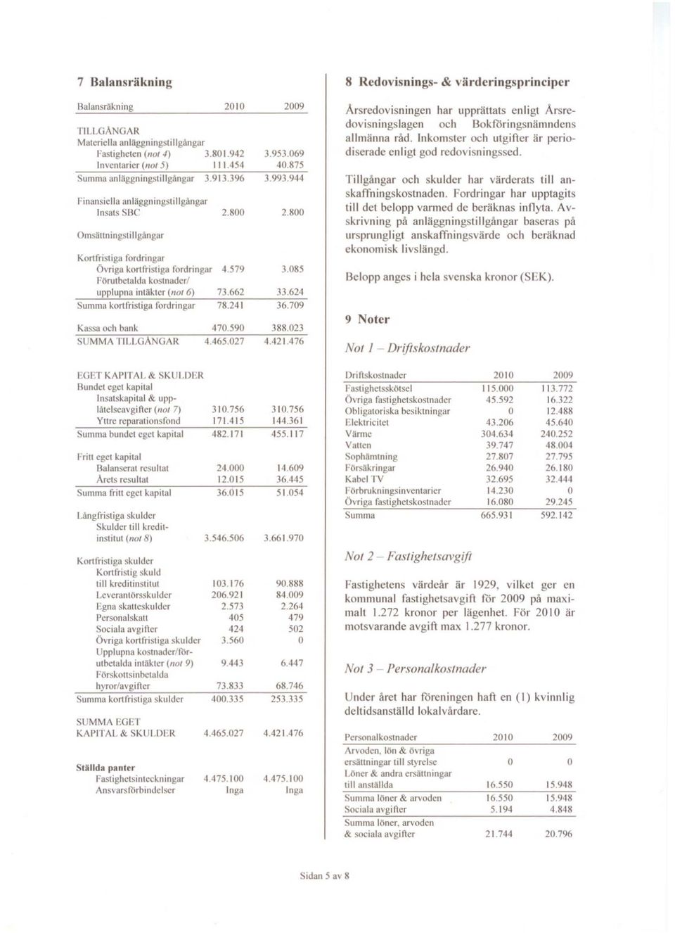 662 Summa kortfristiga fordringar 78.241 Kassa och bank 470.590 SUMMA TILLGANGAR 4.465.027 EGET KAPITAL & SKULDER Bundet eget kapital Insatskapitui & upp~ låtclscavgificr (liot 7) 310.