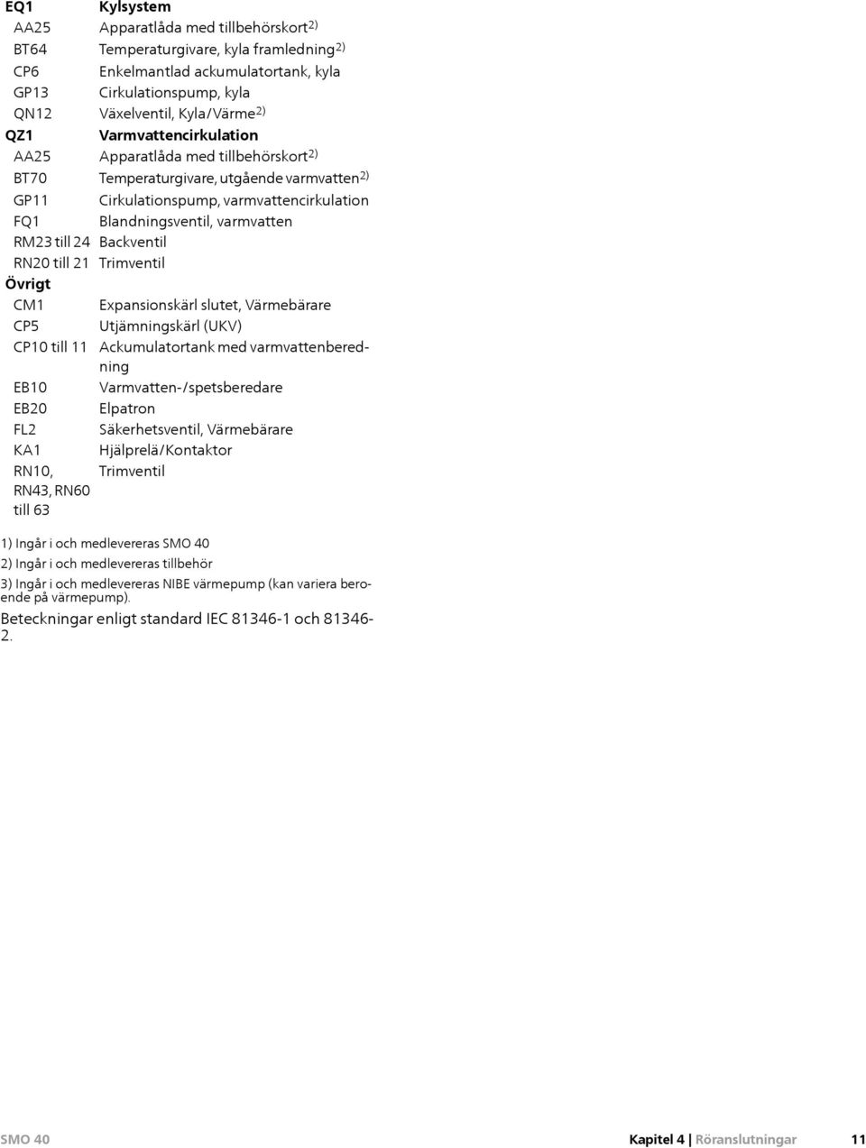 24 Backventil RN20 till 21 Trimventil Övrigt CM1 Expansionskärl slutet, Värmebärare CP5 Utjämningskärl (UKV) CP10 till 11 Ackumulatortank med varmvattenberedning EB10 Varmvatten-/spetsberedare EB20