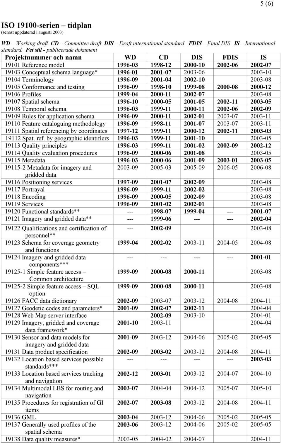 2003-10 19104 Terminology 1996-09 2001-04 2002-10 2003-08 19105 Conformance and testing 1996-09 1998-10 1999-08 2000-08 2000-12 19106 Profiles 1999-04 2000-11 2002-07 2003-08 19107 Spatial schema