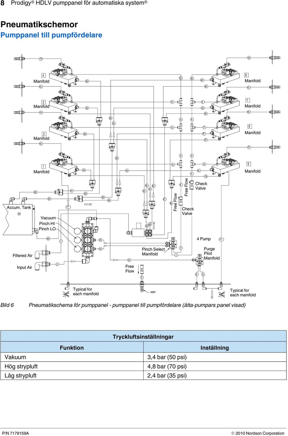 Flow Typical for each manifold Typical for each manifold Bild 6 Pneumatikschema för pumppanel - pumppanel till pumpfördelare (åtta