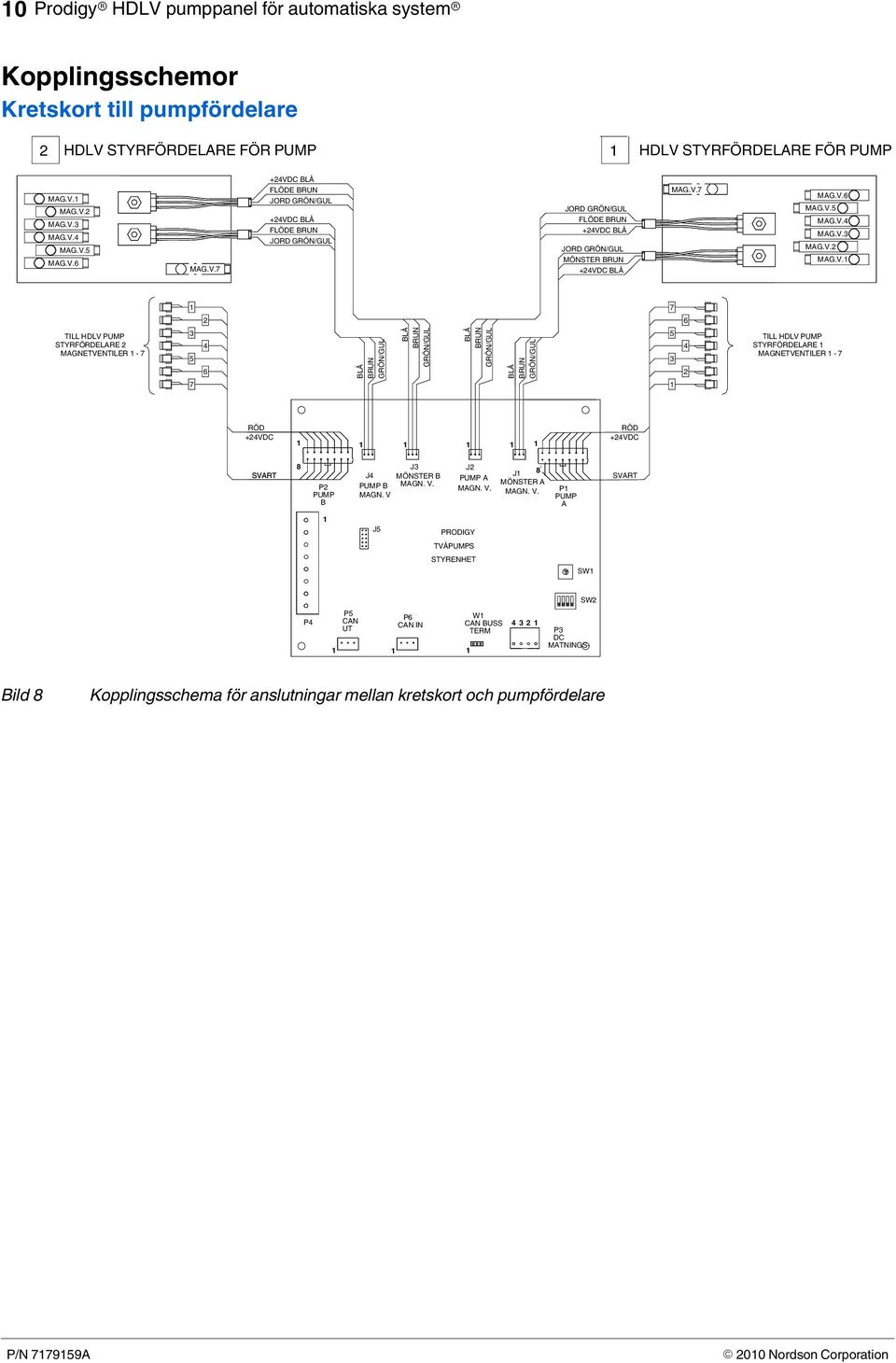 V. 7 2 6 TILL HDLV PUMP STYRFÖRDELARE 2 MAGNETVENTILER - 7 3 5 4 6 BLÅ BRUN GRÖN/GUL BLÅ BRUN GRÖN/GUL BLÅ BRUN GRÖN/GUL BLÅ BRUN GRÖN/GUL 5 3 4 2 TILL HDLV PUMP STYRFÖRDELARE MAGNETVENTILER - 7 7