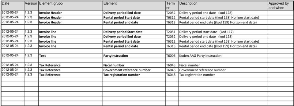 2.3 Invoice line Delivery period End date T2052 Delivery period end date (kod 128) 2012-05-24 1.2.3 Invoice line Rental period Start date T6312 Rental period start date ((kod 158) Horizon start date) 2012-05-24 1.