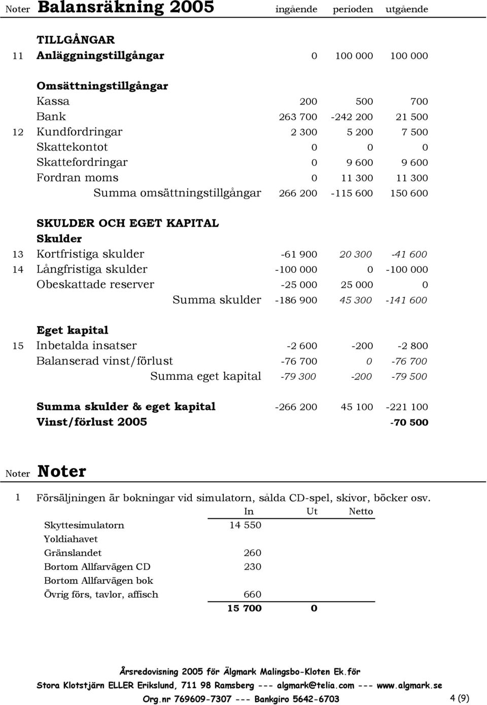 -61 900 20 300-41 600 14 Långfristiga skulder -100 000 0-100 000 Obeskattade reserver -25 000 25 000 0 Summa skulder -186 900 45 300-141 600 Eget kapital 15 Inbetalda insatser -2 600-200 -2 800