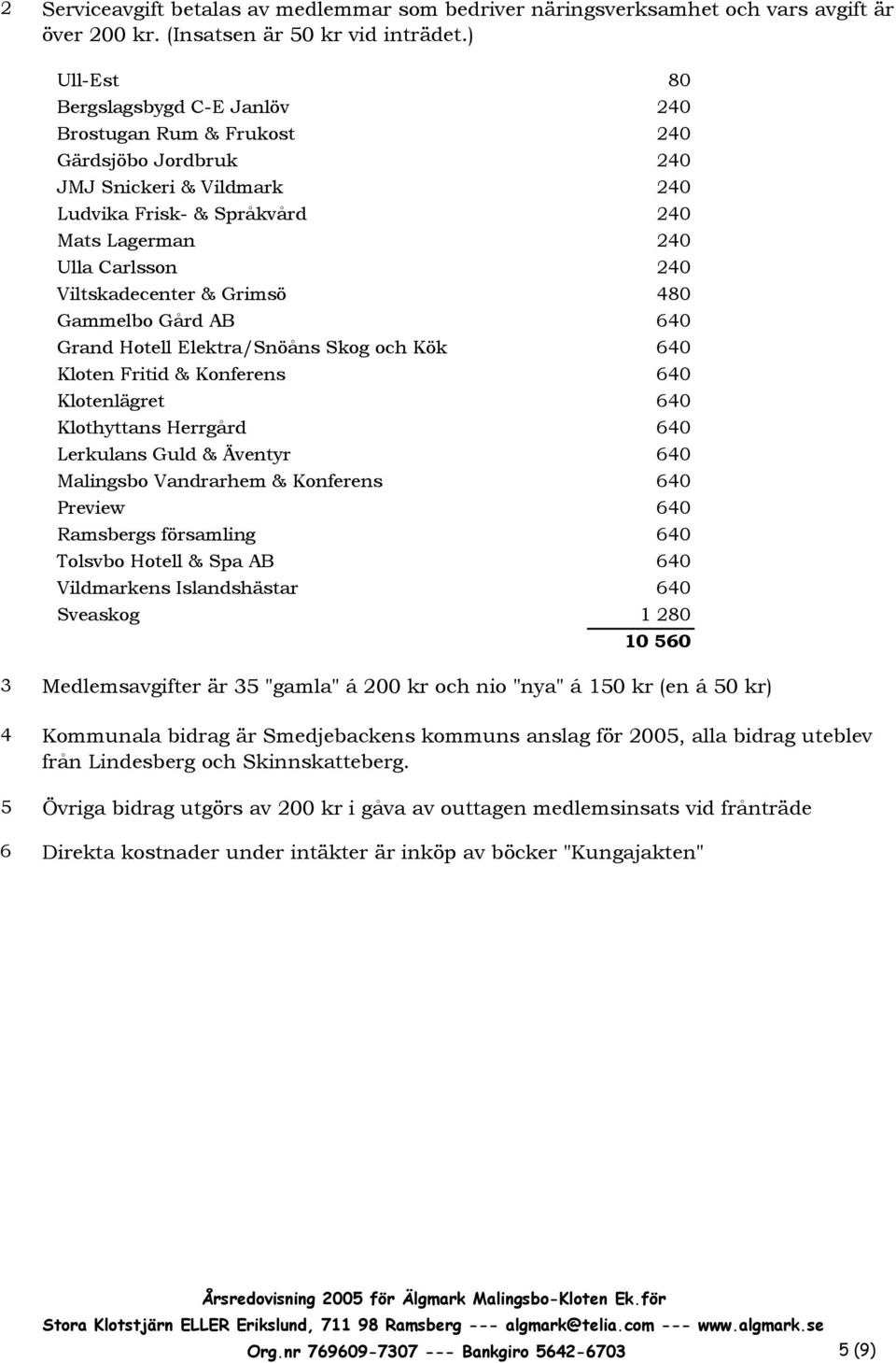 Viltskadecenter & Grimsö 480 Gammelbo Gård AB 640 Grand Hotell Elektra/Snöåns Skog och Kök 640 Kloten Fritid & Konferens 640 Klotenlägret 640 Klothyttans Herrgård 640 Lerkulans Guld & Äventyr 640