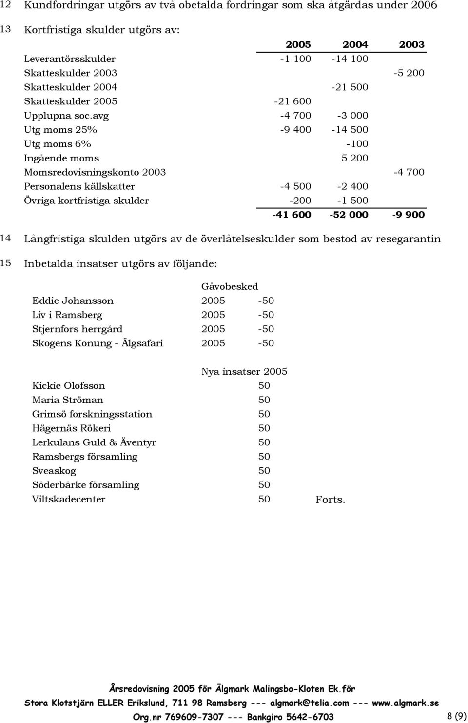 500-100 5 200-4 700-4 500-2 400-200 -1 500-41 600-52 000-9 900 14 15 Långfristiga skulden utgörs av de överlåtelseskulder som bestod av resegarantin Inbetalda insatser utgörs av följande: Gåvobesked