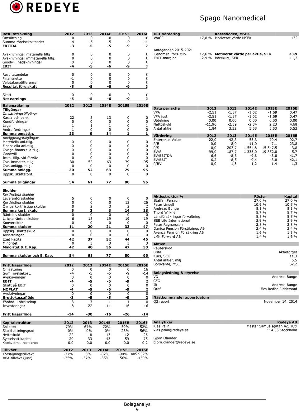 17,6 % Motiverat värde per aktie, SEK 23,9 EBIT-marginal -2,9 % Börskurs, SEK 11,3 Resultatandelar 0 0 0 0 0 Finansnetto -1 0 0 0 0 Valutakursdifferenser 0 0 0 0 0 Resultat före skatt -5-5 -6-9 3