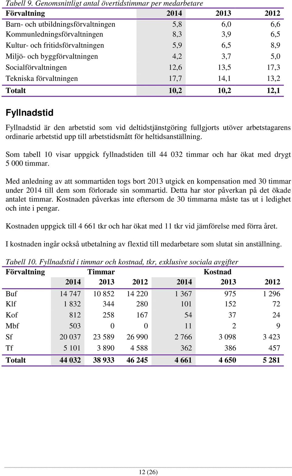 5,9 6,5 8,9 Miljö- och byggförvaltningen 4,2 3,7 5,0 Socialförvaltningen 12,6 13,5 17,3 Tekniska förvaltningen 17,7 14,1 13,2 Totalt 10,2 10,2 12,1 Fyllnadstid Fyllnadstid är den arbetstid som vid