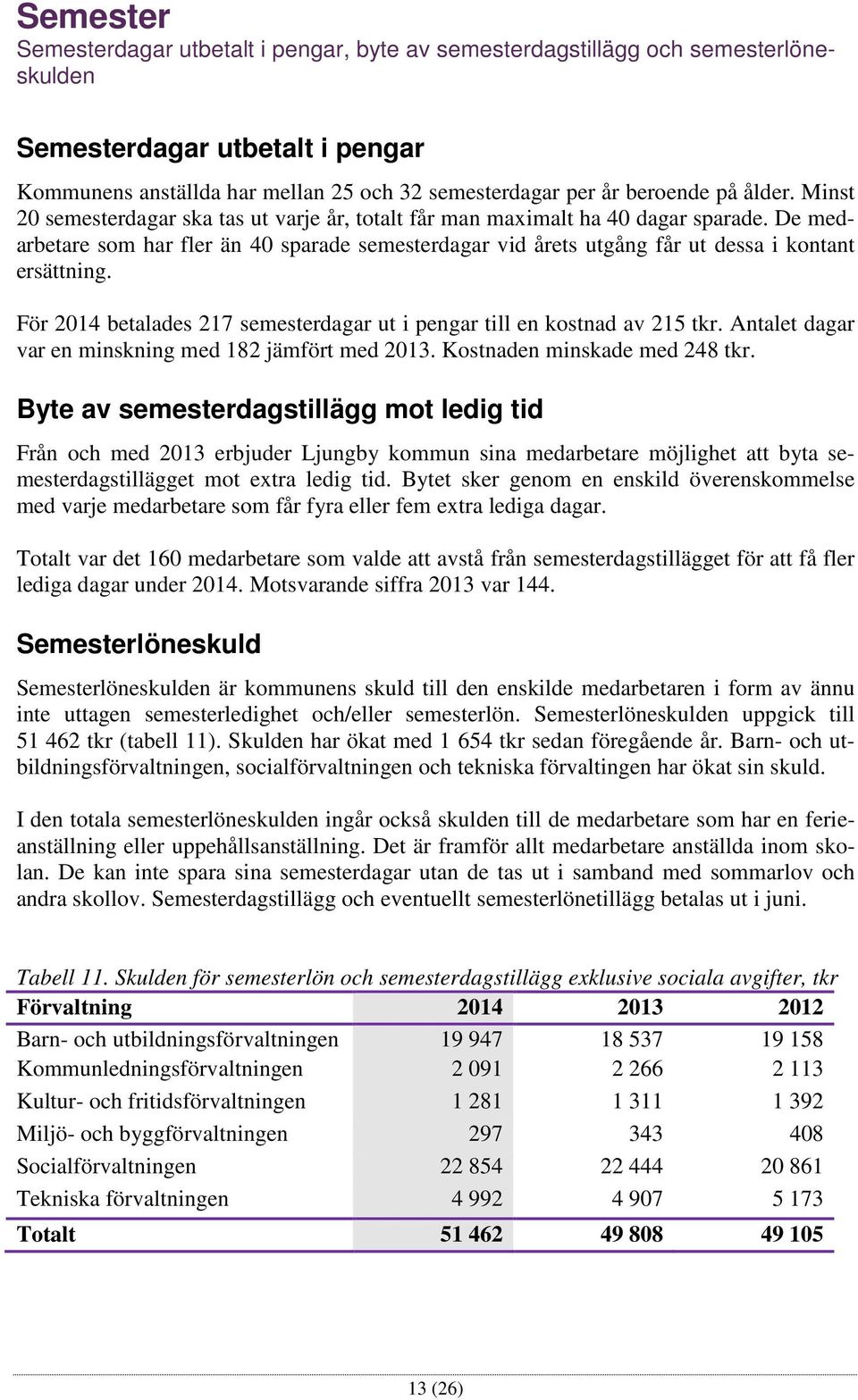 De medarbetare som har fler än 40 sparade semesterdagar vid årets utgång får ut dessa i kontant ersättning. För 2014 betalades 217 semesterdagar ut i pengar till en kostnad av 215 tkr.